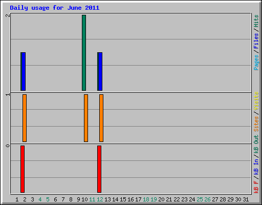 Daily usage for June 2011