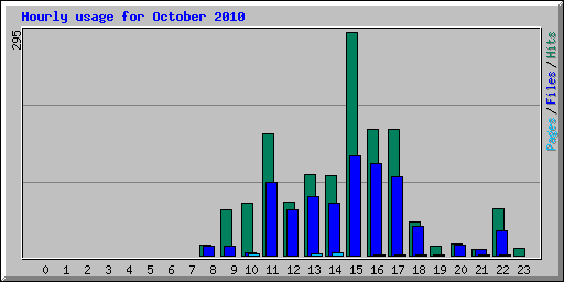 Hourly usage for October 2010