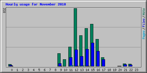 Hourly usage for November 2010