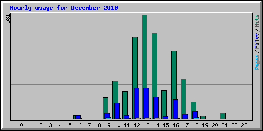 Hourly usage for December 2010