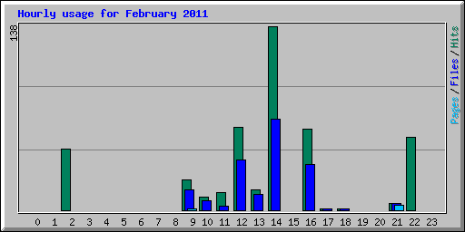 Hourly usage for February 2011