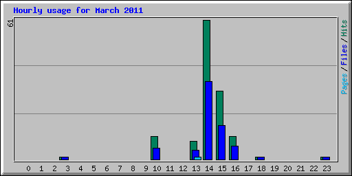 Hourly usage for March 2011
