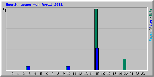 Hourly usage for April 2011