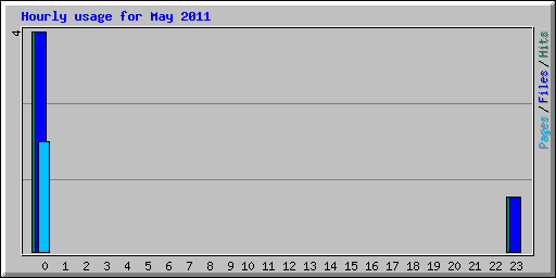 Hourly usage for May 2011
