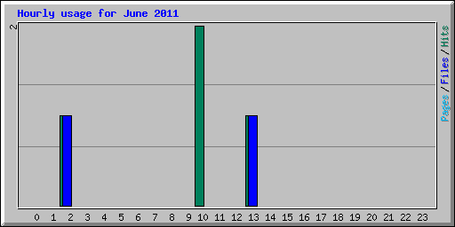 Hourly usage for June 2011