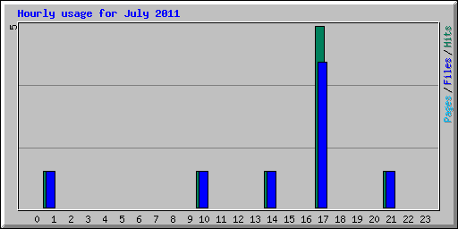 Hourly usage for July 2011