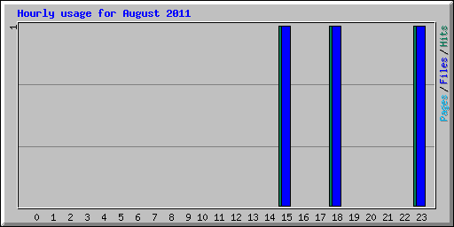 Hourly usage for August 2011