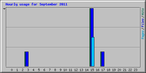 Hourly usage for September 2011