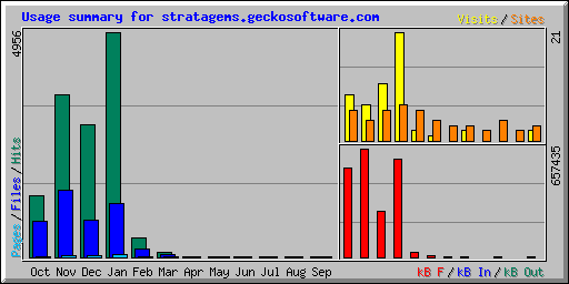 Usage summary for stratagems.geckosoftware.com