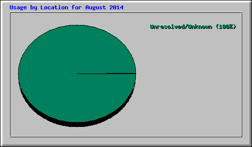 Usage by Location for August 2014
