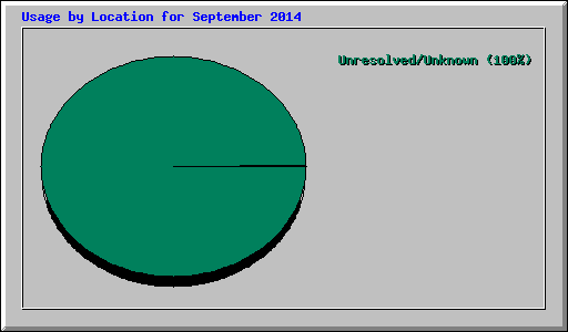 Usage by Location for September 2014