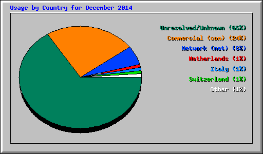 Usage by Country for December 2014