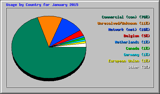 Usage by Country for January 2015