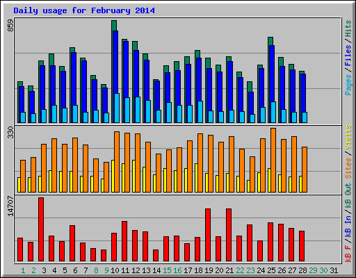 Daily usage for February 2014