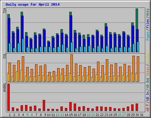 Daily usage for April 2014