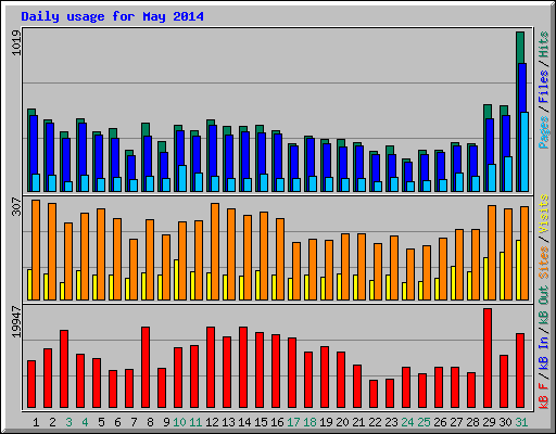 Daily usage for May 2014