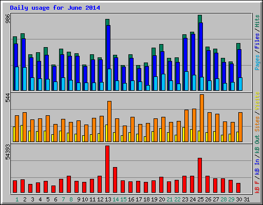 Daily usage for June 2014