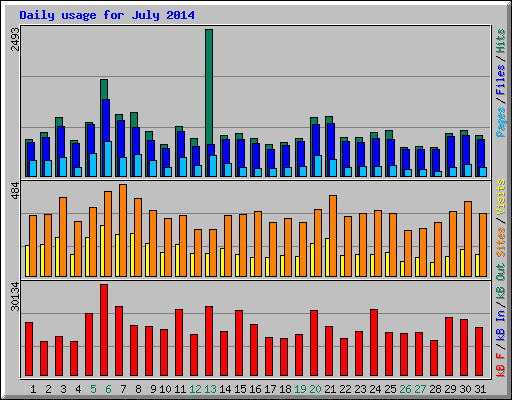 Daily usage for July 2014