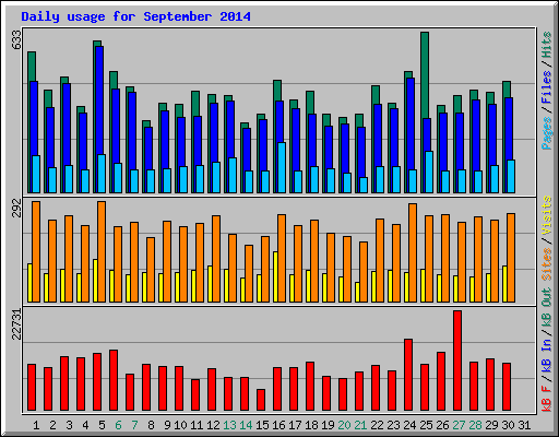 Daily usage for September 2014