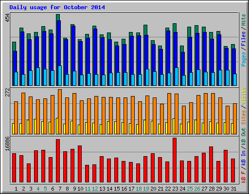 Daily usage for October 2014