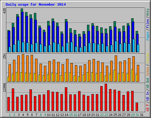 Daily usage for November 2014