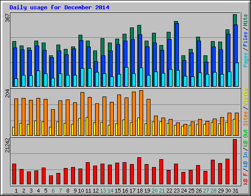 Daily usage for December 2014