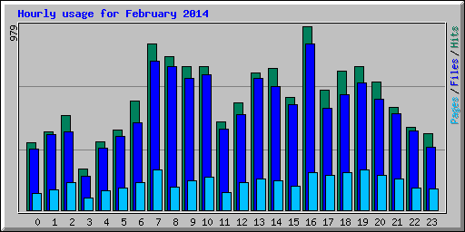Hourly usage for February 2014