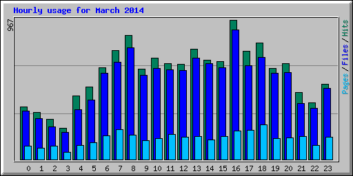 Hourly usage for March 2014