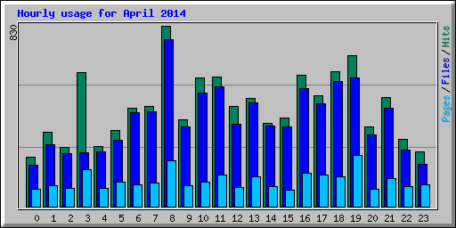 Hourly usage for April 2014