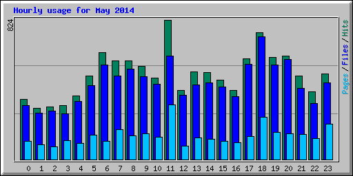 Hourly usage for May 2014