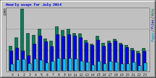 Hourly usage for July 2014