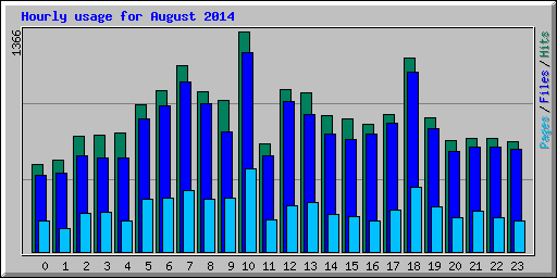 Hourly usage for August 2014