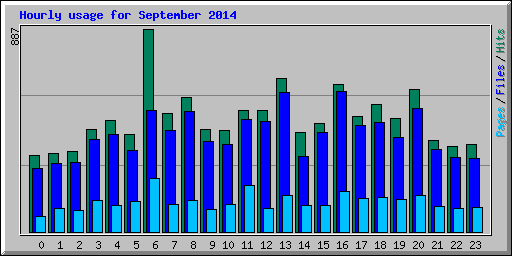 Hourly usage for September 2014