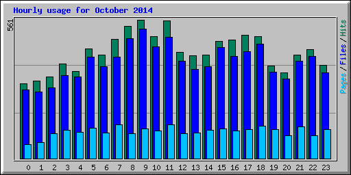 Hourly usage for October 2014