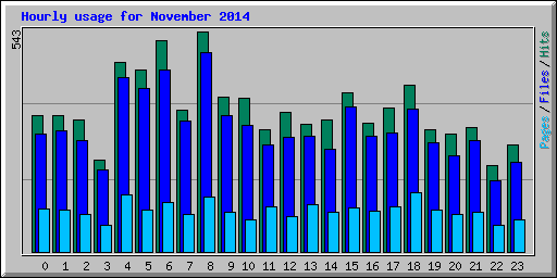 Hourly usage for November 2014