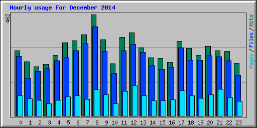 Hourly usage for December 2014