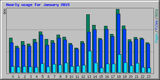 Hourly usage for January 2015