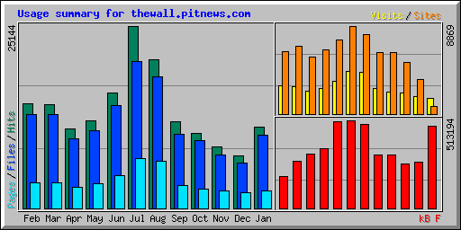 Usage summary for thewall.pitnews.com