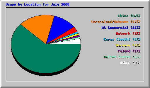 Usage by Location for July 2008