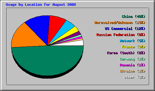 Usage by Location for August 2008