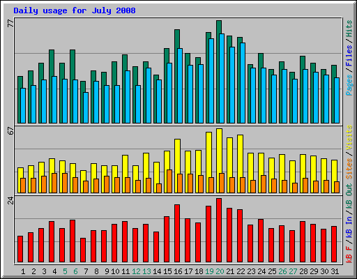 Daily usage for July 2008