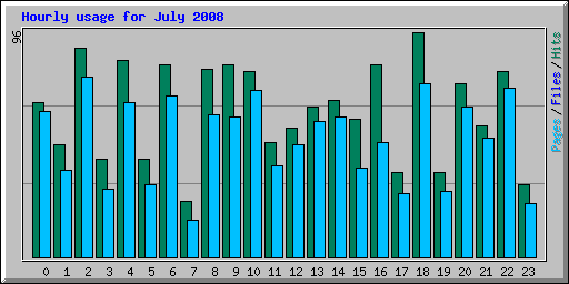 Hourly usage for July 2008