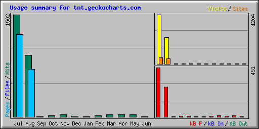 Usage summary for tnt.geckocharts.com