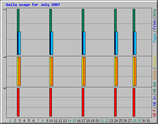 Daily usage for July 2007