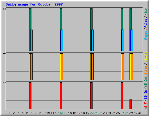Daily usage for October 2007