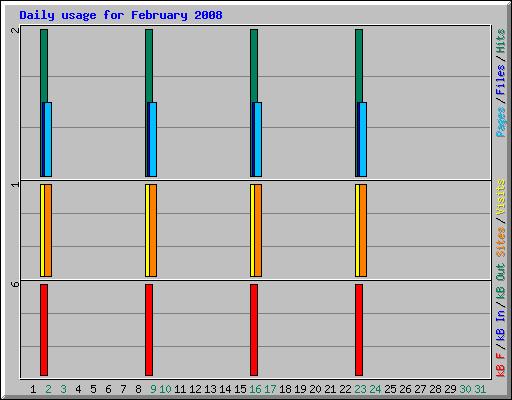 Daily usage for February 2008