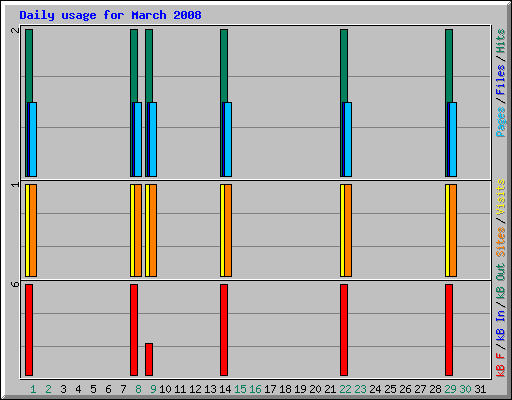 Daily usage for March 2008