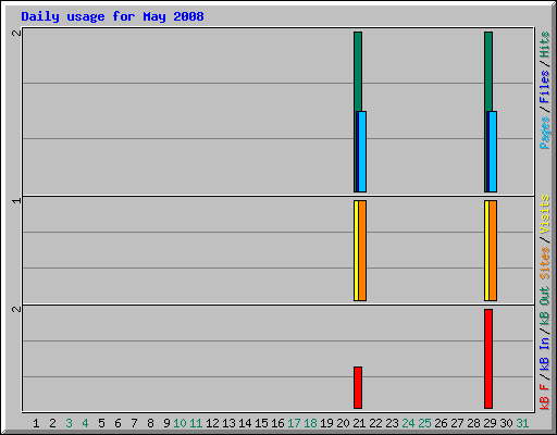 Daily usage for May 2008