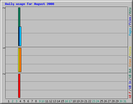 Daily usage for August 2008