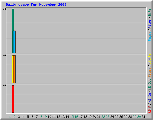 Daily usage for November 2008